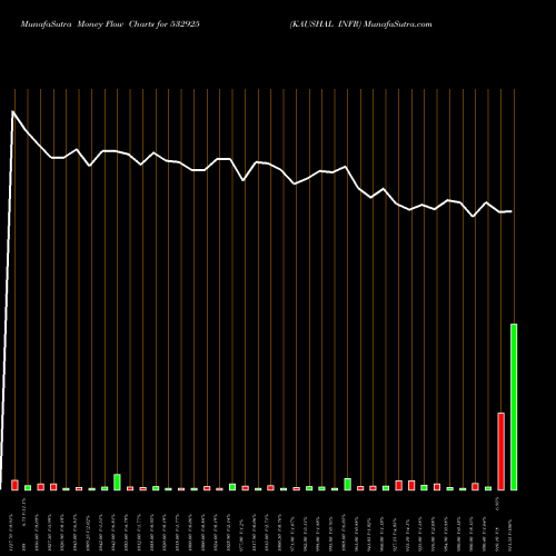 Money Flow charts share 532925 KAUSHAL INFR BSE Stock exchange 