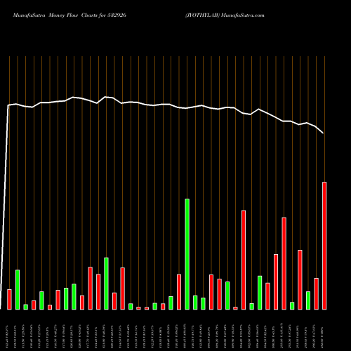Money Flow charts share 532926 JYOTHYLAB BSE Stock exchange 