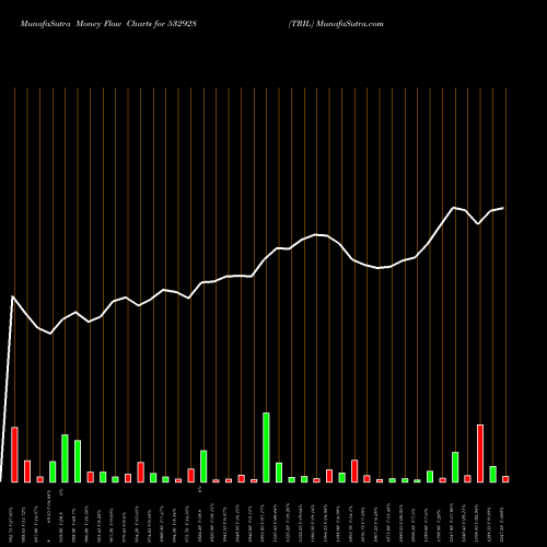 Money Flow charts share 532928 TRIL BSE Stock exchange 