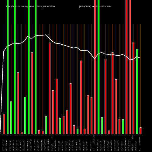 Money Flow charts share 532929 BRIGADE BSE Stock exchange 