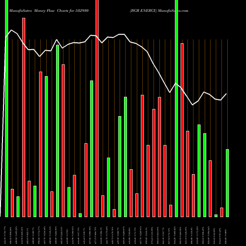 Money Flow charts share 532930 BGR ENERGY BSE Stock exchange 