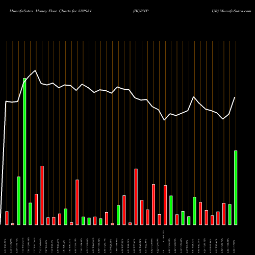Money Flow charts share 532931 BURNPUR BSE Stock exchange 