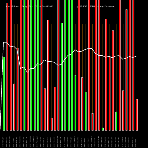 Money Flow charts share 532933 PORWAL AUTO BSE Stock exchange 