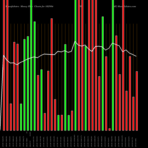 Money Flow charts share 532934 PPAP BSE Stock exchange 