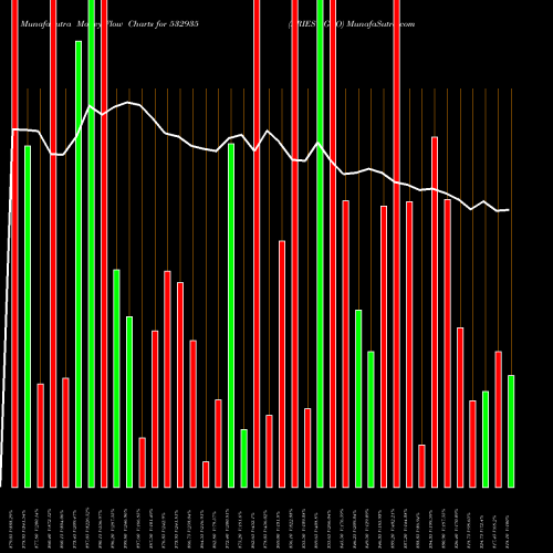 Money Flow charts share 532935 ARIES AGRO BSE Stock exchange 