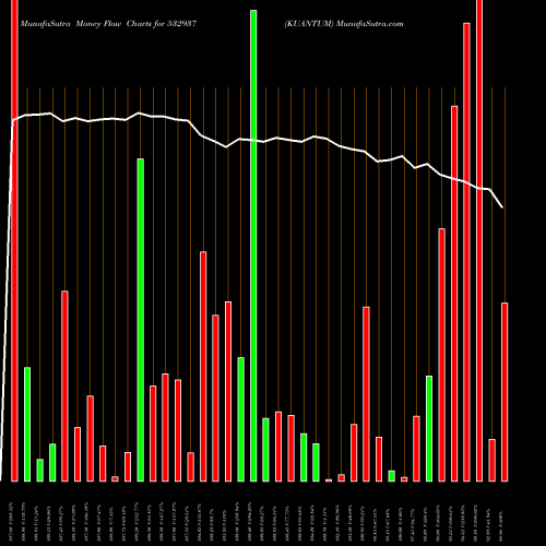 Money Flow charts share 532937 KUANTUM BSE Stock exchange 