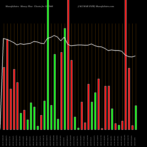Money Flow charts share 532940 J KUMAR INFR BSE Stock exchange 
