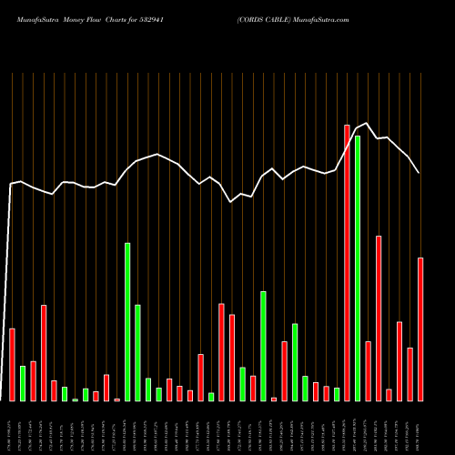 Money Flow charts share 532941 CORDS CABLE BSE Stock exchange 