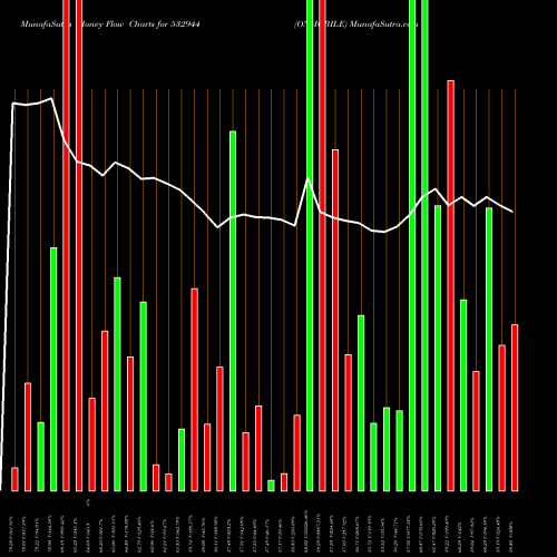 Money Flow charts share 532944 ONMOBILE BSE Stock exchange 
