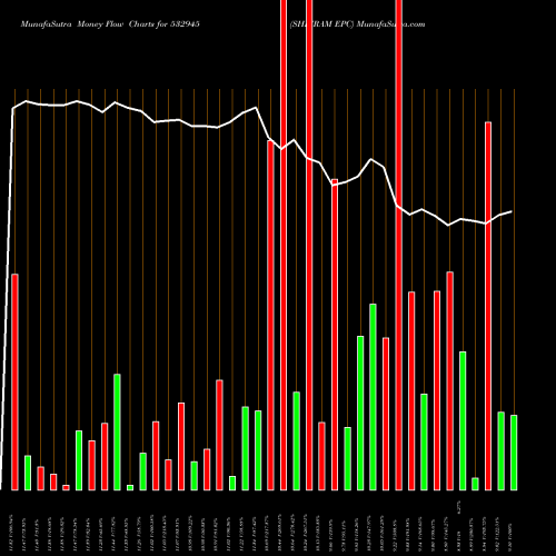 Money Flow charts share 532945 SHRIRAM EPC BSE Stock exchange 