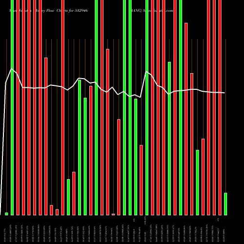 Money Flow charts share 532946 BANG BSE Stock exchange 