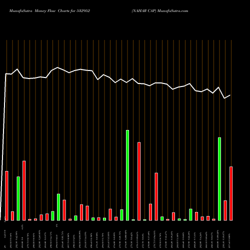 Money Flow charts share 532952 NAHAR CAP BSE Stock exchange 