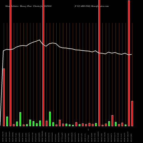 Money Flow charts share 532953 V GUARD IND BSE Stock exchange 