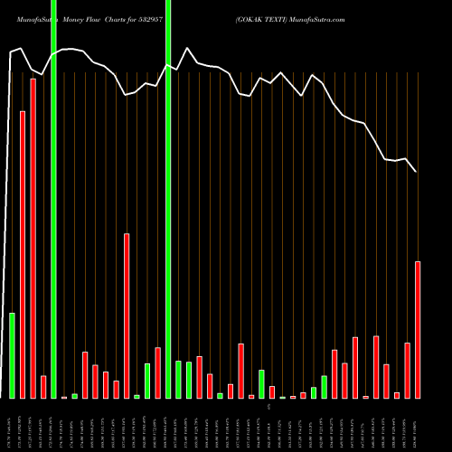 Money Flow charts share 532957 GOKAK TEXTI BSE Stock exchange 