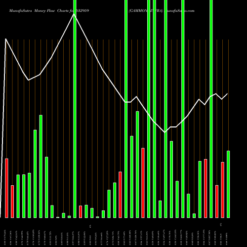 Money Flow charts share 532959 GAMMON INFRA BSE Stock exchange 
