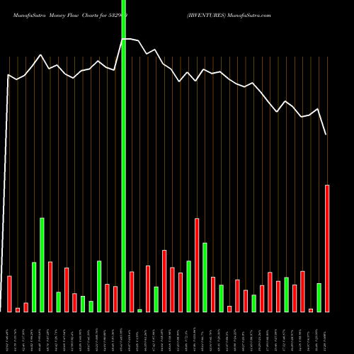 Money Flow charts share 532960 IBVENTURES BSE Stock exchange 