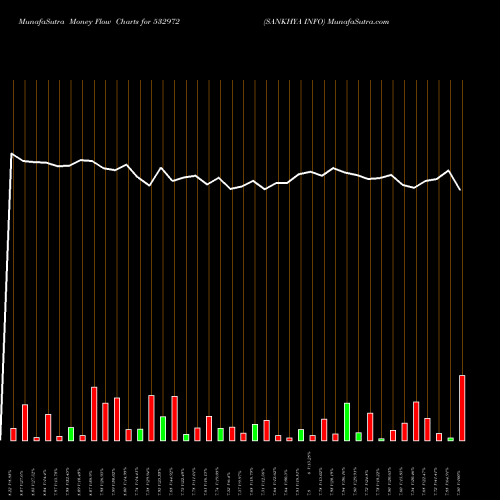 Money Flow charts share 532972 SANKHYA INFO BSE Stock exchange 