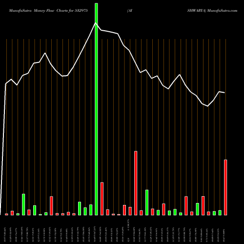 Money Flow charts share 532975 AISHWARYA BSE Stock exchange 