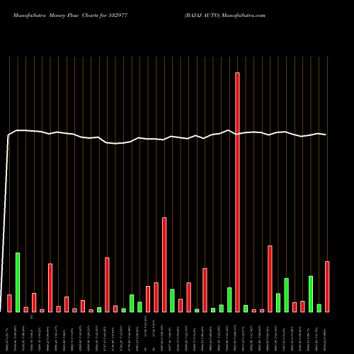 Money Flow charts share 532977 BAJAJ AUTO BSE Stock exchange 