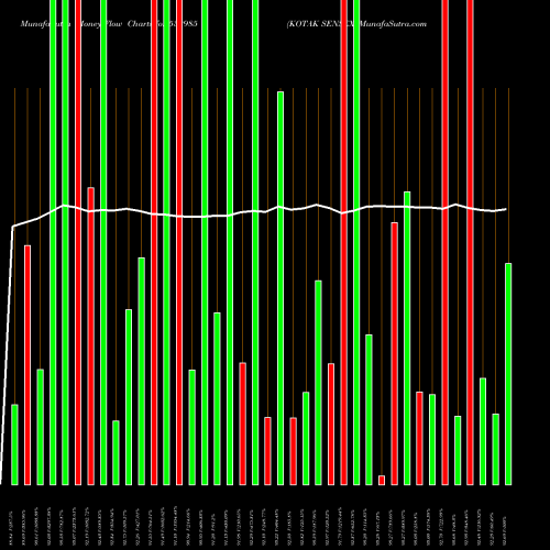 Money Flow charts share 532985 KOTAK SENSEX BSE Stock exchange 