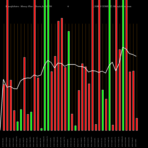 Money Flow charts share 532986 NIRAJ CEMENT BSE Stock exchange 