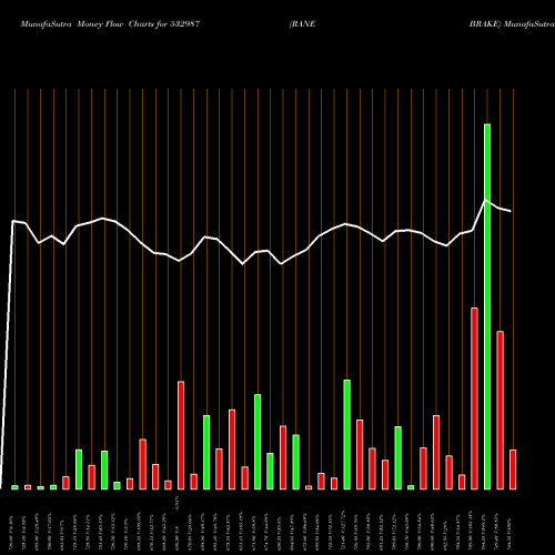 Money Flow charts share 532987 RANE BRAKE BSE Stock exchange 