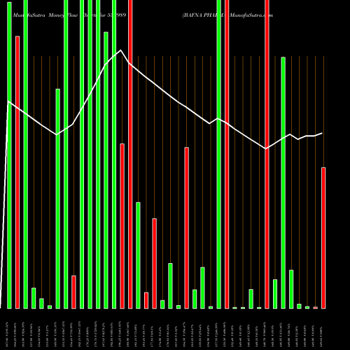 Money Flow charts share 532989 BAFNA PHARMA BSE Stock exchange 