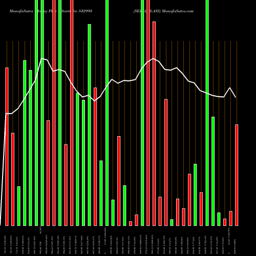 Money Flow charts share 532993 SEZALGLASS BSE Stock exchange 