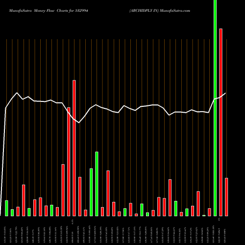 Money Flow charts share 532994 ARCHIDPLY IN BSE Stock exchange 