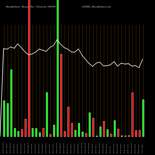 Money Flow charts share 532998 LEHIL BSE Stock exchange 