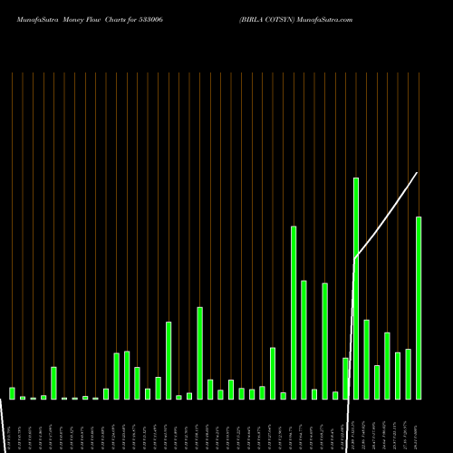 Money Flow charts share 533006 BIRLA COTSYN BSE Stock exchange 