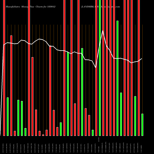 Money Flow charts share 533012 LANDMRK PRO BSE Stock exchange 