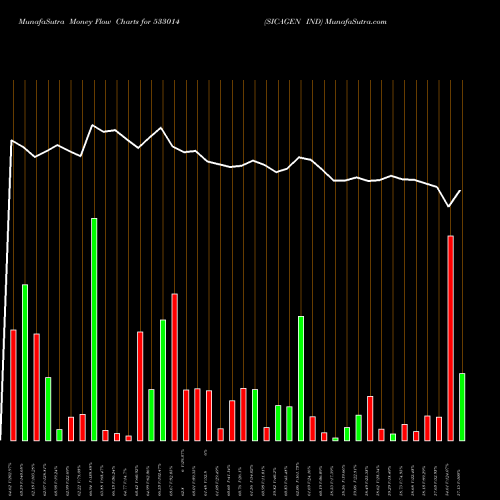 Money Flow charts share 533014 SICAGEN IND BSE Stock exchange 