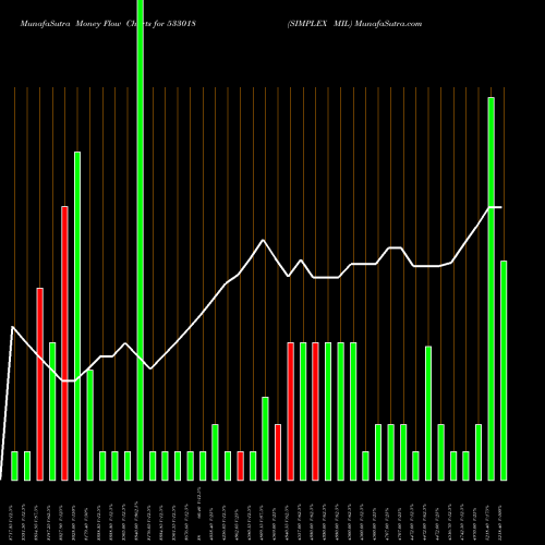 Money Flow charts share 533018 SIMPLEX MIL BSE Stock exchange 