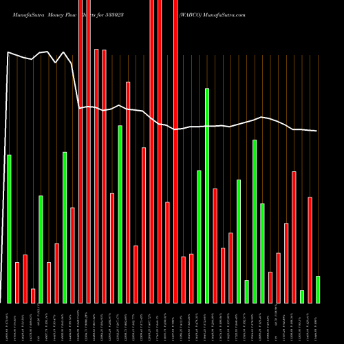 Money Flow charts share 533023 WABCO BSE Stock exchange 