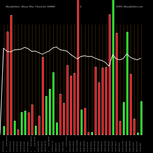 Money Flow charts share 533033 ISGEC BSE Stock exchange 