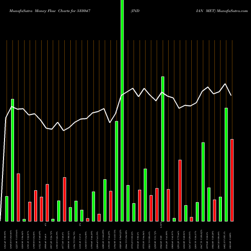 Money Flow charts share 533047 INDIAN MET BSE Stock exchange 