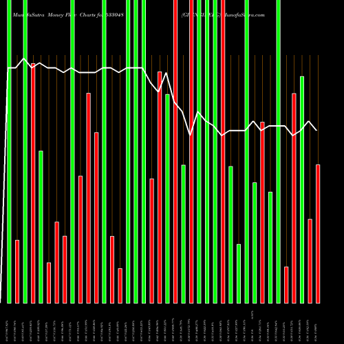 Money Flow charts share 533048 GI ENGINERG BSE Stock exchange 