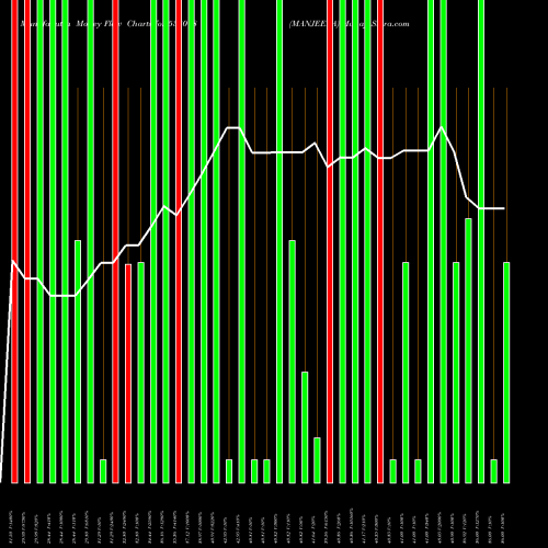 Money Flow charts share 533078 MANJEERA BSE Stock exchange 