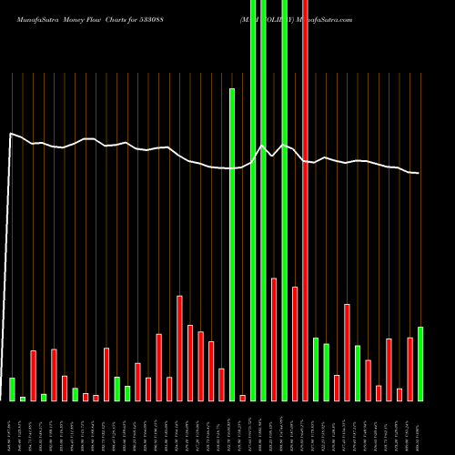 Money Flow charts share 533088 MAH HOLIDAY BSE Stock exchange 