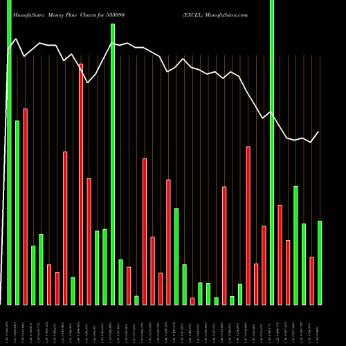 Money Flow charts share 533090 EXCEL BSE Stock exchange 