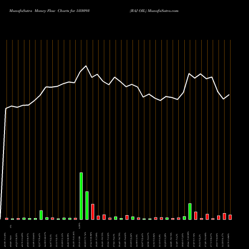 Money Flow charts share 533093 RAJ OIL BSE Stock exchange 