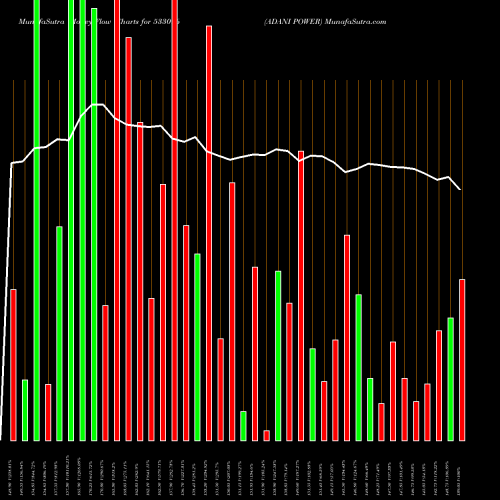 Money Flow charts share 533096 ADANI POWER BSE Stock exchange 
