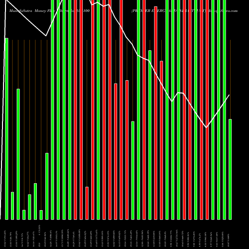 Money Flow charts share 533100 PREMIER ENERGY AND INFRASTRUCT BSE Stock exchange 