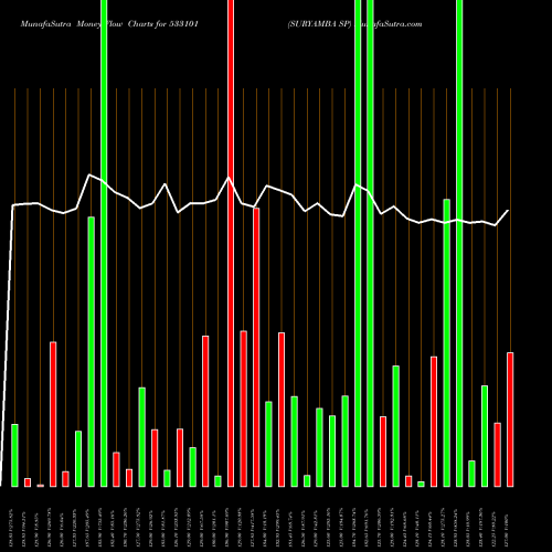 Money Flow charts share 533101 SURYAMBA SP BSE Stock exchange 