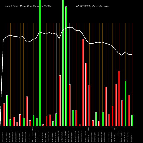 Money Flow charts share 533104 GLOBUS SPR BSE Stock exchange 