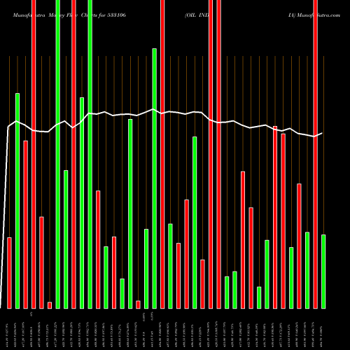 Money Flow charts share 533106 OIL INDIA BSE Stock exchange 