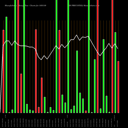 Money Flow charts share 533110 SH PRECOTED BSE Stock exchange 