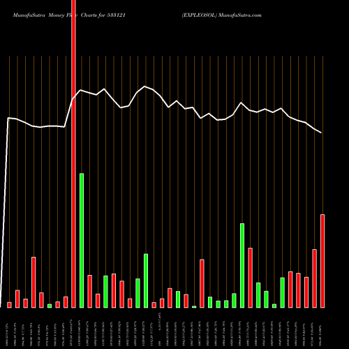 Money Flow charts share 533121 EXPLEOSOL BSE Stock exchange 