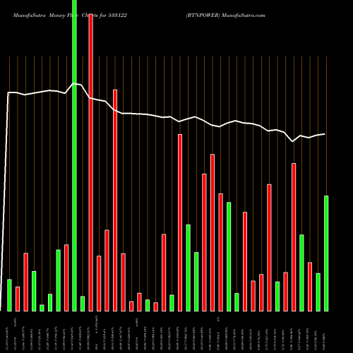 Money Flow charts share 533122 RTNPOWER BSE Stock exchange 